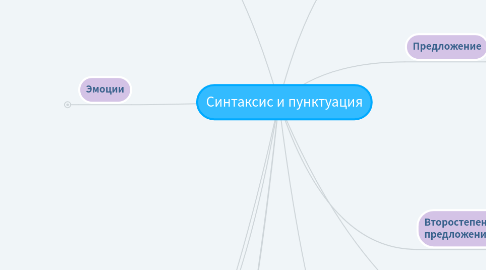 Mind Map: Синтаксис и пунктуация