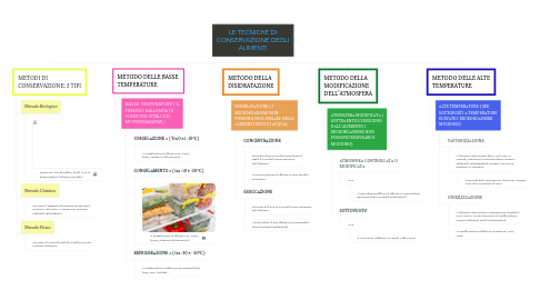 Mind Map: LE TECNICHE DI CONSERVAZIONE DEGLI ALIMENTI