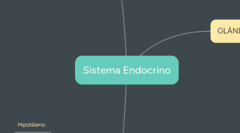 Mind Map: Sistema Endocrino