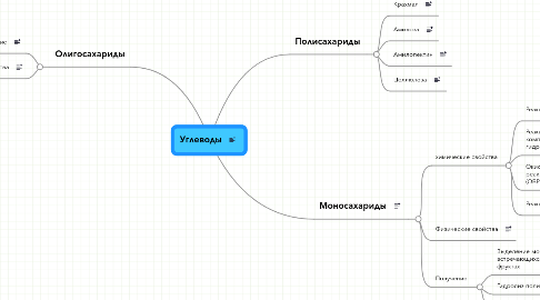 Mind Map: Углеводы