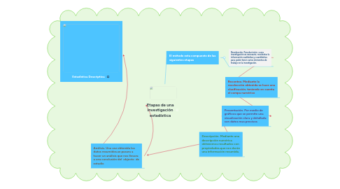 Mind Map: Etapas de una investigación estadística