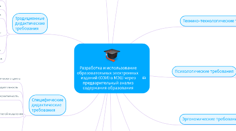 Mind Map: Разработка и использование образовательных электронных изданий (ОЭИ) в МЭШ через предварительный анализ содержания образования