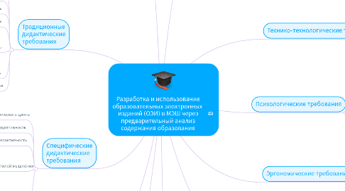 Mind Map: Разработка и использование образовательных электронных  изданий (ОЭИ) в МЭШ через предварительный анализ содержания образования