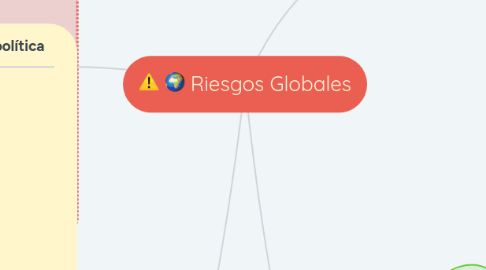 Mind Map: Riesgos Globales