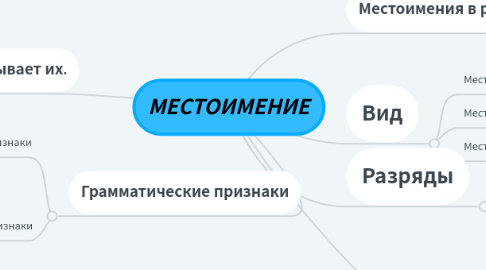 Mind Map: МЕСТОИМЕНИЕ