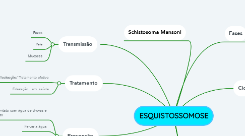 Mind Map: ESQUISTOSSOMOSE
