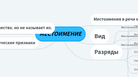 Mind Map: МЕСТОИМЕНИЕ