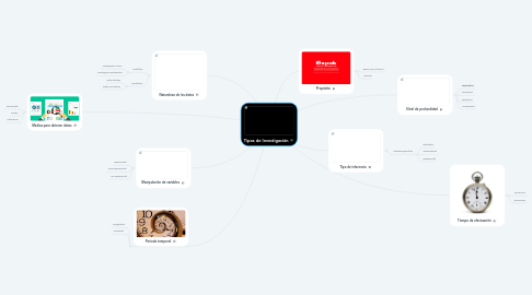 Mind Map: Tipos de Investigación