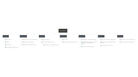 Mind Map: Formazione