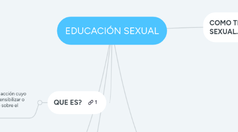 Mind Map: EDUCACIÓN SEXUAL