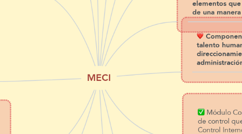 Mind Map: MECI