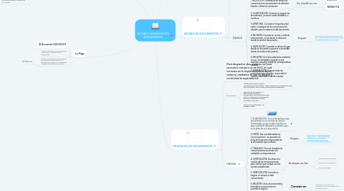 Mind Map: RECIBO Y DESPACHO DE DOCUMENTOS