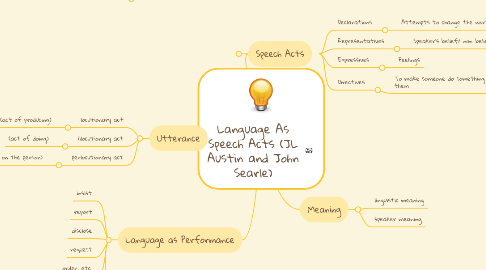 Mind Map: Language As Speech Acts (JL Austin and John Searle)