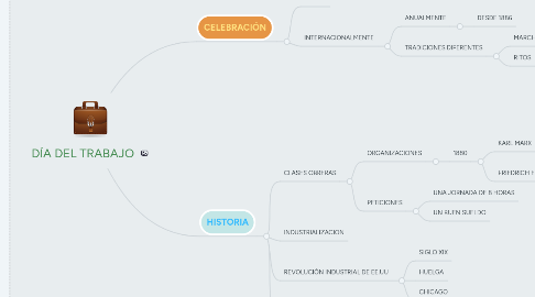 Mind Map: DÍA DEL TRABAJO