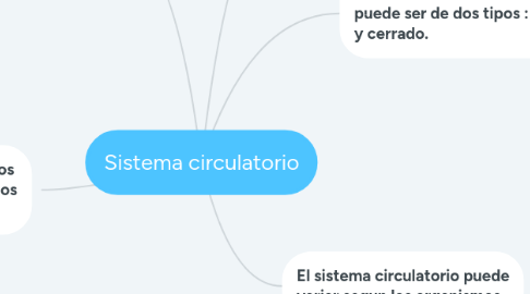 Mind Map: Sistema circulatorio