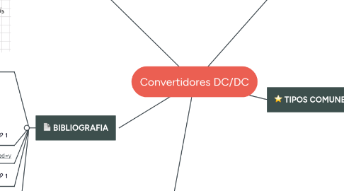 Mind Map: Convertidores DC/DC