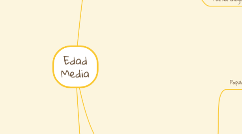 Mind Map: Edad Media