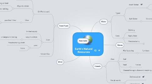 Mind Map: Earth's Natural Resources