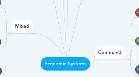 Mind Map: Economic Systems