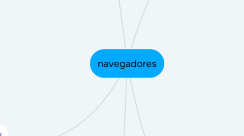 Mind Map: navegadores