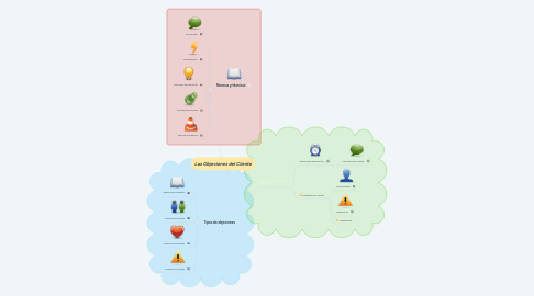 Mind Map: Las Objeciones del Cliente