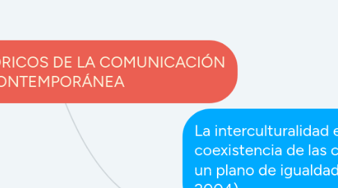 Mind Map: ENFOQUES TEÓRICOS DE LA COMUNICACIÓN CONTEMPORÁNEA