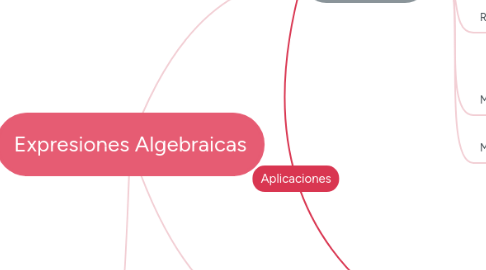 Mind Map: Expresiones Algebraicas