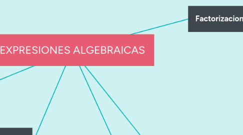 Mind Map: EXPRESIONES ALGEBRAICAS