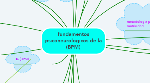 Mind Map: fundamentos psiconeurologicos de la (BPM)