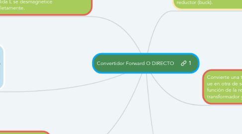 Mind Map: Convertidor Forward O DIRECTO