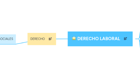 Mind Map: DERECHO