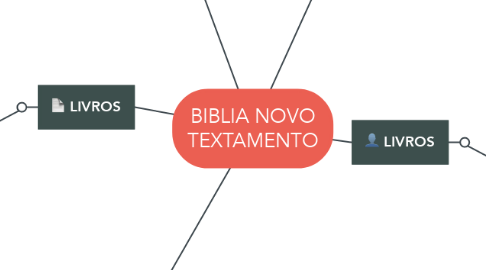 Mind Map: BIBLIA NOVO TEXTAMENTO