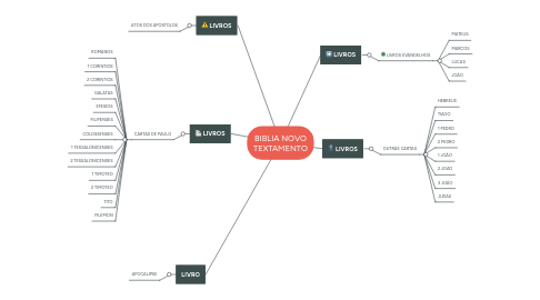 Mind Map: BIBLIA NOVO TEXTAMENTO