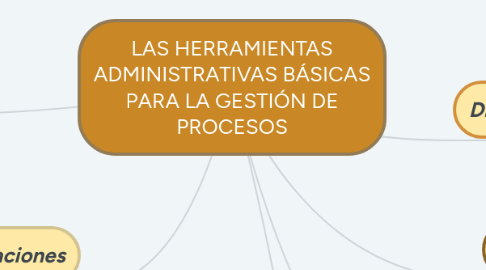 Mind Map: LAS HERRAMIENTAS ADMINISTRATIVAS BÁSICAS PARA LA GESTIÓN DE PROCESOS