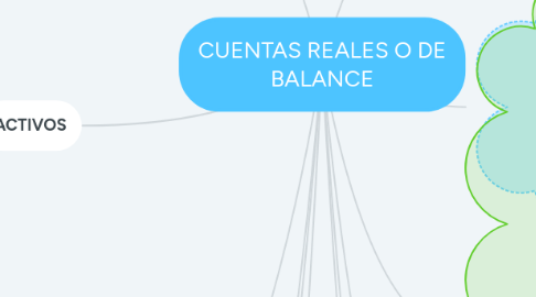 Mind Map: CUENTAS REALES O DE BALANCE