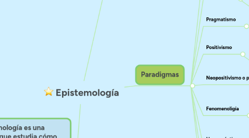 Mind Map: Epistemología