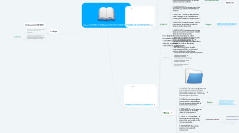 Mind Map: Copy of RECIBO Y DESPACHO DE DOCUMENTOS