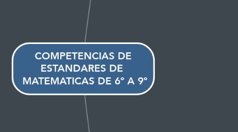 Mind Map: COMPETENCIAS DE ESTANDARES DE   MATEMATICAS DE 6º A 9º