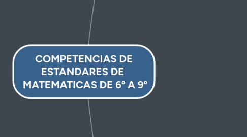 Mind Map: COMPETENCIAS DE ESTANDARES DE MATEMATICAS DE 6º A 9º