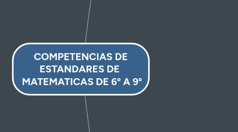 Mind Map: COMPETENCIAS DE ESTANDARES DE   MATEMATICAS DE 6º A 9º