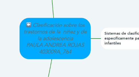 Mind Map: Clasificación sobre los trastornos de la  niñez y de la adolescencia PAULA ANDREA ROJAS 403009A_764
