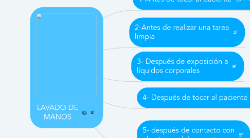 Mind Map: LAVADO DE MANOS