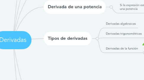 Mind Map: Derivadas