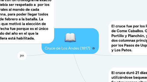 Mind Map: Cruce de Los Andes (1817)