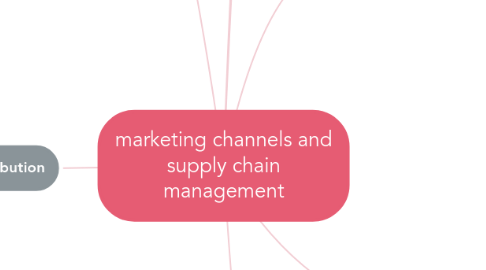 Mind Map: marketing channels and supply chain management