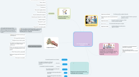 Mind Map: LAS OBJECIONES DEL CLIENTE