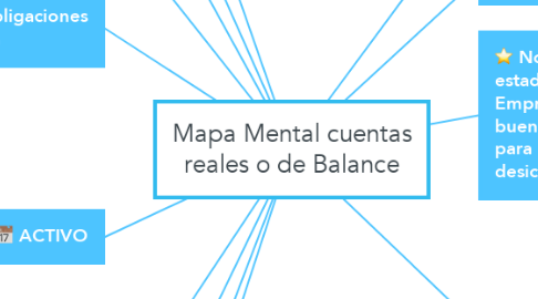 Mind Map: Mapa Mental cuentas reales o de Balance