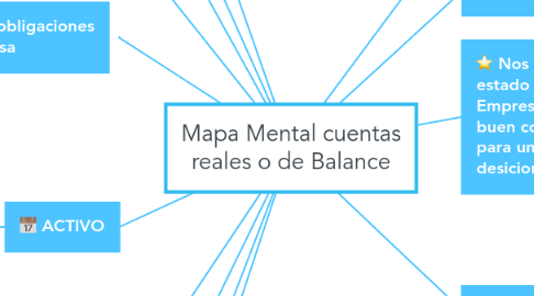 Mind Map: Mapa Mental cuentas reales o de Balance