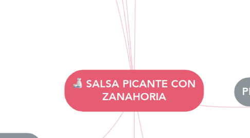 Mind Map: SALSA PICANTE CON ZANAHORIA
