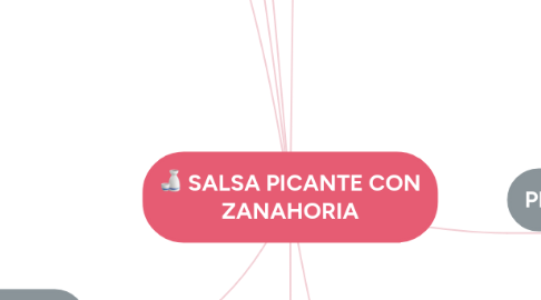 Mind Map: SALSA PICANTE CON ZANAHORIA